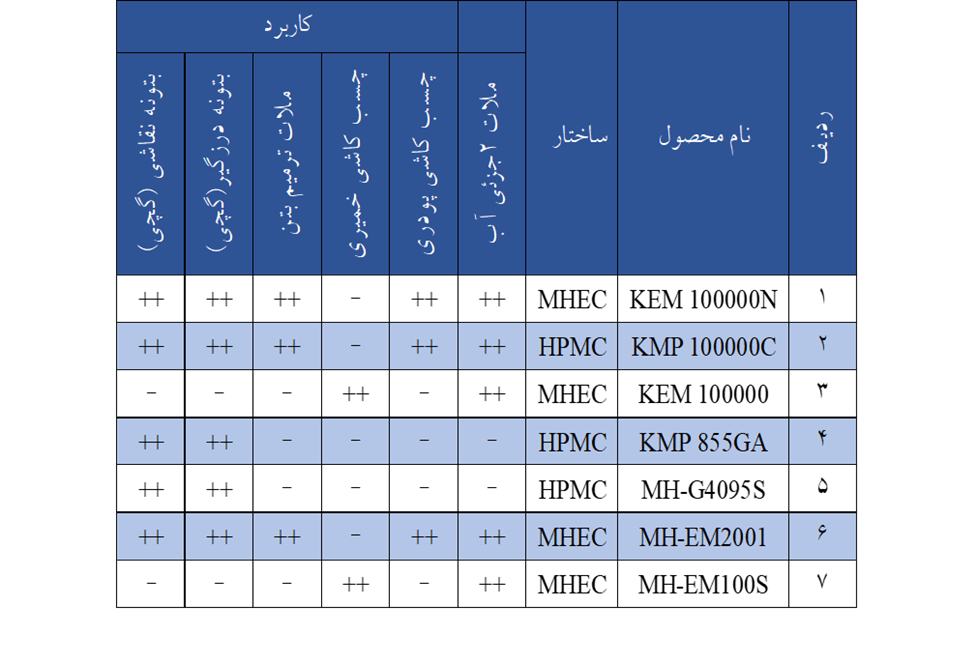 غلظت دهنده های سلولزی